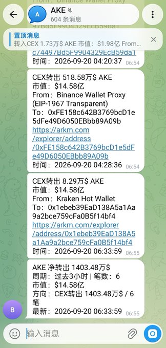 A Telegram screenshot from "AKE 币" channel shows transactions of AKE tokens worth $14.58B being withdrawn from CEX to Binance Wallet Proxy (1.73万 AKE, $1.98亿) and Kraken Hot Wallet (8.29万 AKE), with total net withdrawals of 1403.48万 AKE ($14.58亿) on 2026-09-20. This supports the post's claim of another significant $14 million withdrawal by AKE, showing continued large outflows from exchanges with no signs of deposits.