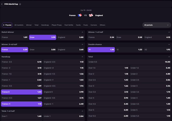 A FIFA World Cup betting odds interface for a France vs England match on Jul 19, displaying various markets including Match Winner, Handicap, Total, and Double Chance with associated odds.
