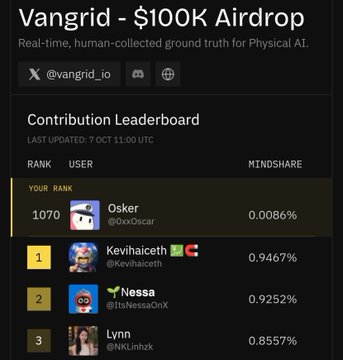A leaderboard for the Vangrid $100K Airdrop showing the contributor rankings, with the user "Osker @oxxoscar" ranked 1070 with 0.0086% mindshare, while top-ranked users Kevihaiceth (0.9467%), Nessa (0.9259%), and Lynn @NKLinhzk (0.8557%) hold the top three spots, reflecting the user's progress from rank 1168 to 1070.