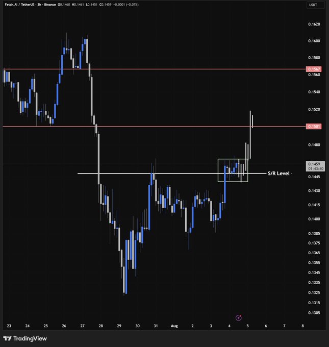 A TradingView 3-hour candlestick chart of Fetch.AI/USDT (FET) on Binance shows the price breaking above a marked S/R level at approximately $0.1459, with the chart visually supporting the post's bullish outlook toward the $0.1501 and $0.1567 resistance levels.