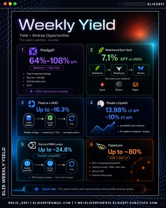 Weekly Yield infographic from ELISDEFI showcasing six yield + airdrop watchlist opportunities: ProdigyFi (64%–108% APY), Robinhood Earn Vault (7.1% APY on USDG), Fluid rEx GHO (up to ~16.3%), Pendle x Upshift (13.98% LP APY / ~10% PT APY), Kamino RWA Loops (up to ~24.8%), and HyperLynx (up to ~80%) on HYPE/USDC LP.
