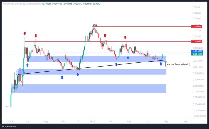 A TradingView candlestick chart of $YEE (YeeErc20/USDT on Uniswap) is shown, currently trading at $0.004217 (+38.48%), with annotations marking the ATH at $0.03032, a previous resistance at $0.01062, and a rising trendline labeled "Current Support level" near $0.0049—matching the post's view that the chart is poised for a reversal as $ETH takes the spotlight.