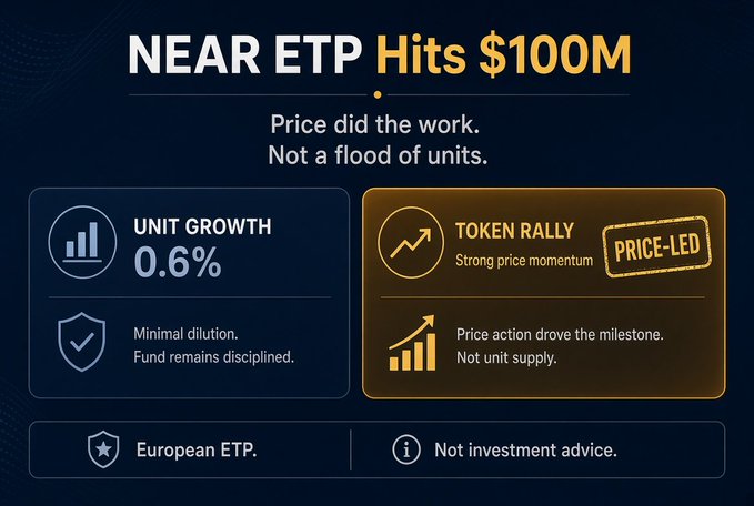 A dark-themed infographic announces 'NEAR ETP Hits $100M' with the tagline 'Price did the work. Not a flood of units.' It highlights 'Unit Growth 0.6%' with minimal dilution, alongside a 'Token Rally' marked 'Price-Led,' and notes 'European ETP' and 'Not investment advice.'