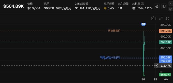A candlestick chart shows the asset NIUMENG at $504.89K, with key levels marked including a historical high of 695.70K, a marked "Algo" entry zone near 250.06K, and a low of 86.57K—visually supporting the post's bullish commentary on holding through the overnight chop.