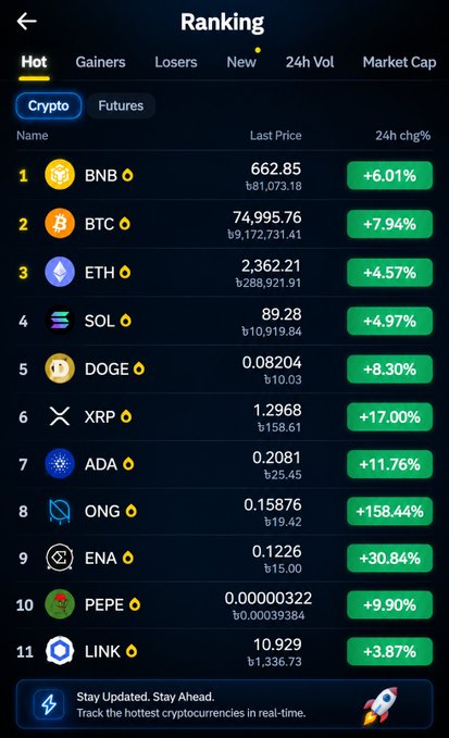 A cryptocurrency ranking app screen showing 'Hot' cryptocurrencies with price and 24h change percentages, featuring BNB, BTC, ETH, SOL, DOGE, XRP, ADA, ONG, ENA, PEPE, and LINK all showing positive gains.