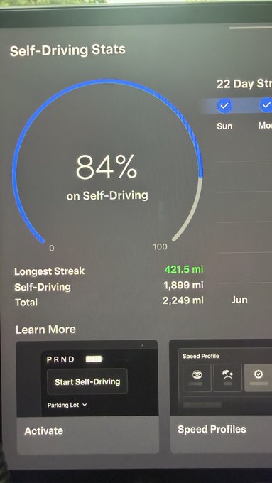 A Tesla in-car display showing 'Self-Driving Stats' indicating the user is 84% on Self-Driving, with a 22 Day Streak, Longest Streak of 421.5 mi, and Total distance of 2,249 mi.