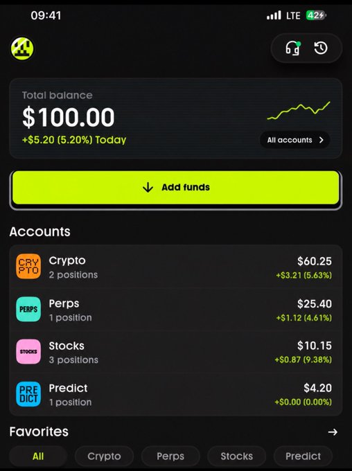 A mobile trading app screenshot displaying a total balance of $100.00 (+$5.20 or 5.20% today) with accounts for Crypto ($60.25), Perps ($25.40), Stocks ($10.15), and Predict ($4.20), featuring category tabs for Favorites.