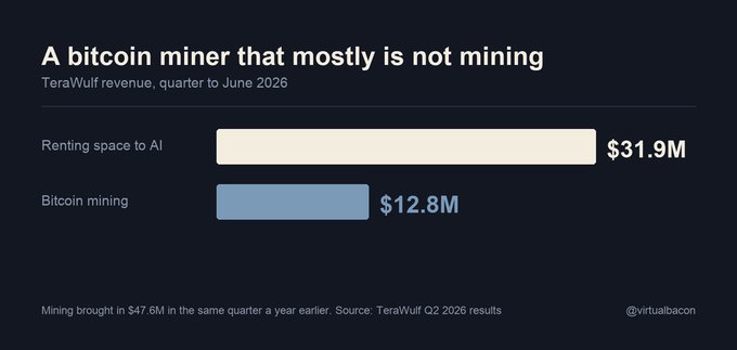 The chart shows TeraWulf's Q2 2026 revenue, with $31.9M from renting space to AI customers versus just $12.8M from Bitcoin mining, down from $47.6M a year earlier—illustrating the post's point that the company is now primarily an AI infrastructure provider rather than a miner.