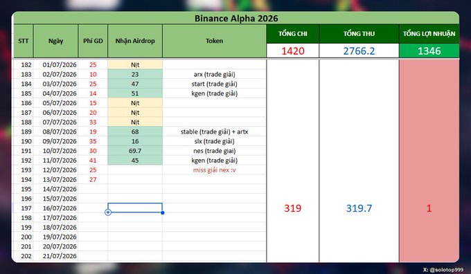 A spreadsheet titled "Binance Alpha 2026" tracking airdrop activities from 01/07/2026 to 21/07/2026, showing columns for trading fees ("Phí GD"), received airdrops, and tokens, with total cost "1420", total revenue "2766.2", and total profit "1346".