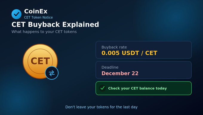 A CoinEx announcement graphic titled "CET Buyback Explained" details the wind-down buyback program for CET token holders, featuring a gold CET coin icon alongside a swap symbol and listing the buyback rate at 0.005 USDT per CET with a deadline of December 22, plus a green call-to-action to "Check your CET balance today" and a warning not to leave tokens for the last day.