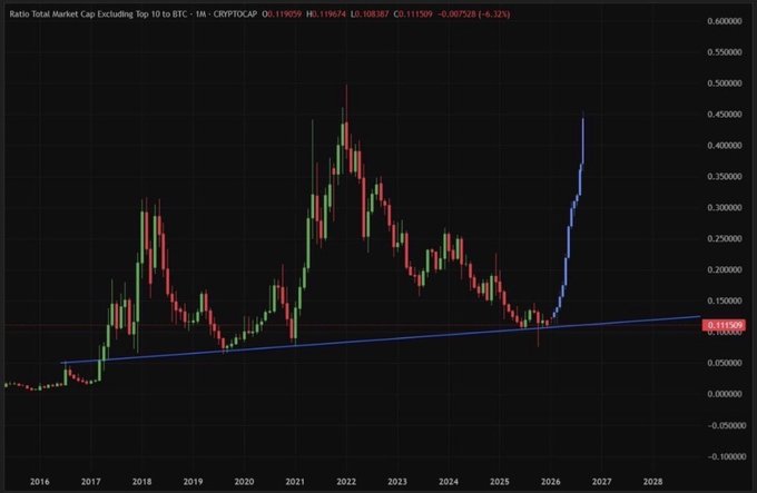 This TradingView chart displays the "Ratio Total Market Cap Excluding Top 10 to BTC" (CRYPTOCAP), currently at 0.119829, showing a steep vertical breakout above a long-term ascending trendline that has held since 2018. The sharp spike from roughly 0.10 to 0.45 in recent months visually supports the claim of a massive altseason underway, as altcoins are rapidly outperforming Bitcoin.