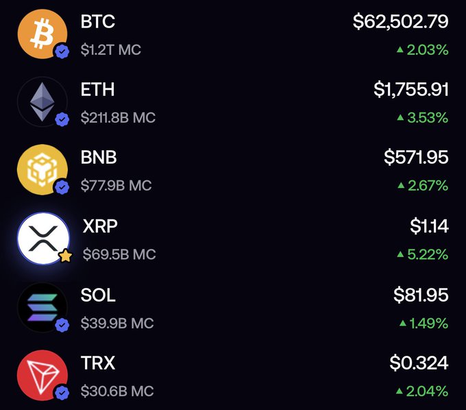 A cryptocurrency market tracker displays the top six cryptocurrencies by market capitalization, with XRP leading the day at $1.14 and a market cap of $69.5B, showing the strongest gain of +5.22% among BTC (+2.03%), ETH (+3.53%), BNB (+2.67%), SOL (+1.49%), and TRX (+2.04%).