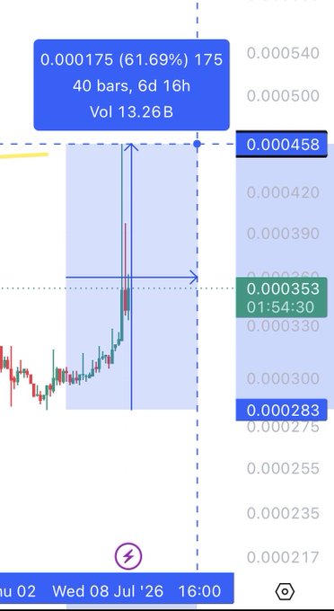 A cryptocurrency trading chart showing a 61.69% gain measurement over 40 bars (6d 16h) with volume of 13.26B, with price levels marked at 0.000458, 0.000353, and 0.000283, dated Wed 08 Jul '26.