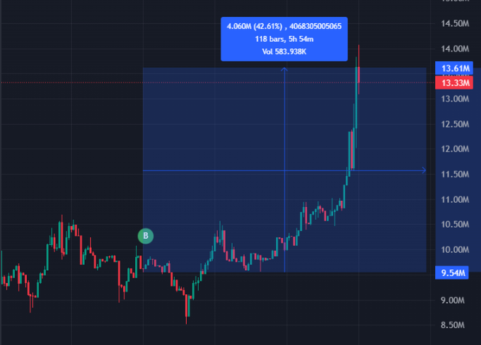 A TradingView candlestick chart shows a token's price surging from around 9.54M to 13.33M, with a highlighted move of 4.06M (42.61%) reaching 4068305005065, with 118 bars, 5h 54m, and a volume of 583.938K.