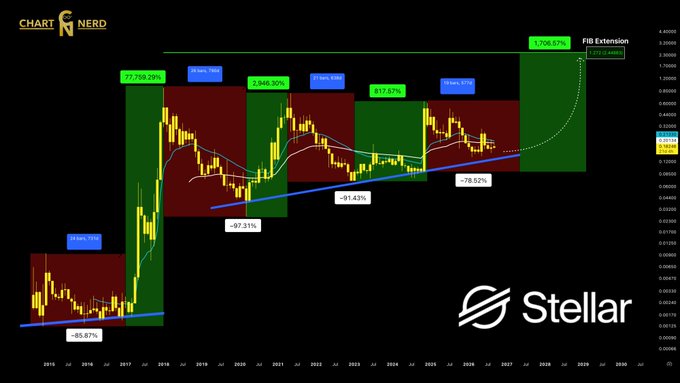 A Stellar (XLM) long-term candlestick chart from Chart Nerd displays cyclical price patterns with percentage returns ranging from -95.67% to a projected 1,706.57% Fibonacci extension, supporting the post's claim that XLM "is not priced in" for its next major move. The chart features red bearish cycles and green bullish cycles spanning 2015-2030, with notable swings including a +2,646.20% rally and a projected massive breakout toward $1.42.