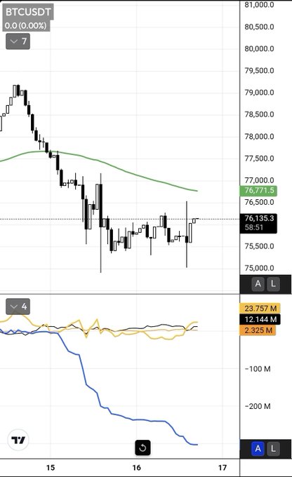 A BTCUSDT candlestick chart showing price around 76,771.8 with a 200-day moving average curve, depicting the recent decline and consolidation phase that aligns with the post's discussion of Coinbase selling pressure and retail panic selling following the Clarity Act failure. The lower panel displays Open Interest data (12.144M current vs 23.757M previous) with a sharply declining blue line, visually corroborating the post's claim that market makers liquidated degens and drove $340.33M in total liquidations across 88,793 traders.