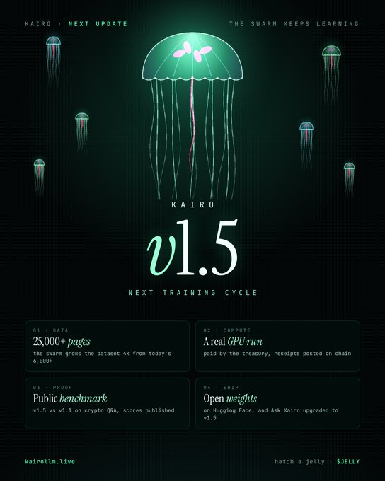 A digital promotional poster for 'KAIRO v1.5' featuring glowing green jellyfish, with the headings 'NEXT UPDATE' and 'THE SWARM KEEPS LEARNING', detailing sections '01 - DATA', '02 - COMPUTE', '03 - PROOF', and '04 - SHIP', and including the website 'kairollm.live' and 'hatch a jelly - $JELLY'.