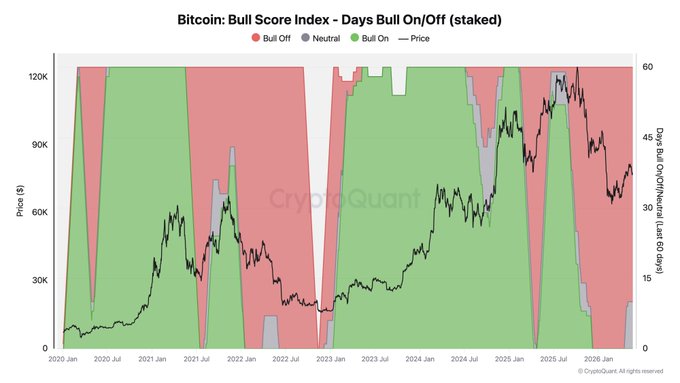 The image features a bar graph displaying the value of Bitcoins over time. As shown on the graph, Bitcoin has been going up against the dollar, with its value increasing daily. The upward trend indicates that Bitcoin is growing stronger than the US Dollar. This data could be relevant for those considering investing in Bitcoin or monitoring cryptocurrency prices.