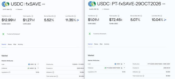 The image displays two Morpho market dashboards side by side: **USDC/fxSAVE** on the left (with $12.99M Total Borrows, 5.52% Borrow Rate, 11.35% Land Rate, and 91.66% Utilization) and **USDC/PT-fxSAVE-29OCT2026** on the right (with $1.01M Total Borrows, 5.07% Borrow Rate, 10.04% Land Rate, and 89.86% Utilization), visually reinforcing the post's point that these are two distinct Morpho markets often conflated in conversation.