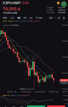 A dark-themed trading chart for BTC/USDT showing a price of 75,592.6 with a 1.77% decline, displaying a downward candlestick trend with moving averages on a 15-minute timeframe.