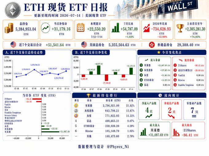 A daily report dashboard for U.S. spot ETH ETFs dated July 14, 2026, showing total holdings of 5,384,953.04 ETH with a daily net inflow of +31,179.16 ETH, weekly cumulative inflow of +22,550.20 ETH, and 7-day net inflow of +51,541.64 ETH, alongside breakdowns by fund (BlackRock, Grayscale, Fidelity, etc.) and inflow/outflow rankings. The accompanying caption highlights ETH's stronger capital recovery momentum compared to BTC, with the chart's positive inflows and upward trend visually confirming the post's claim of continuous short-term fund inflows into ETH spot ETFs.