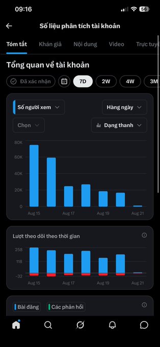 A TikTok analytics screenshot in Vietnamese titled "Số liệu phân tích tài khoản" (Account Analytics) with a 7-day overview showing viewer counts declining from ~80K on Aug 15 to near zero by Aug 21, followed by a follower change chart also trending downward. The descending bar charts visually support the caption's complaint about declining engagement and view counts.