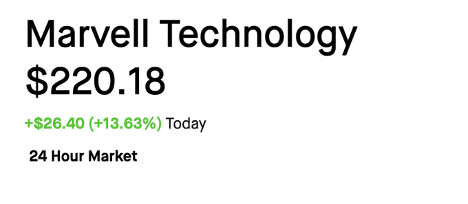 A stock price display showing 'Marvell Technology' at $220.18, up +$26.40 (+13.63%) for the 24 Hour Market.