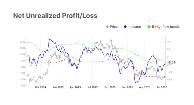This chart displays "Net Unrealized Profit/Loss" from October 2024 to July 2026, showing price action and indicators that relate to investor sentiment. The accompanying post explains that significant resistance will be encountered at the investors' cost levels, estimated between 90-100 thousand.