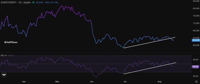 A TradingView chart displays KXBTCPERP.1 (1D) on Kucoin, with Bitcoin priced at 62,876 (-450, -0.71%) as of August, accompanied by an RSI(14) at 43.52 in the lower panel—both showing broken ascending trendlines that visually support the post's warning that failure to reclaim these uptrends could push BTC below $60,000.