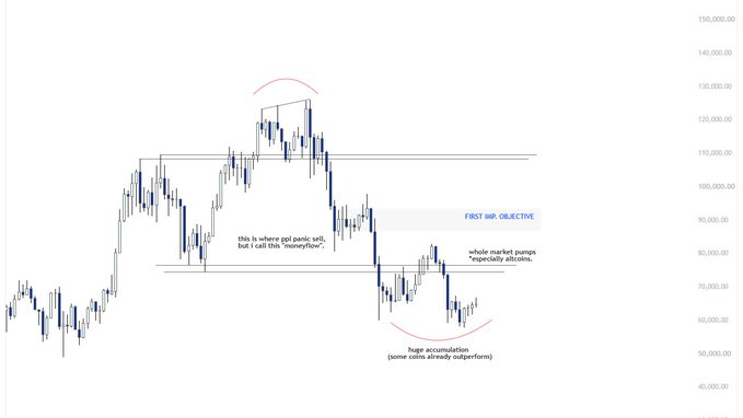 A Bitcoin price chart displays an annotated technical roadmap labeling key market phases including "huge accumulation," "whole market pumps," and "FIRST MAJOR OBJECTIVE" near the 95,000–110,000 price range, with notes like "this is where ppl panic sell, but I call this 'moneyflow'" and "enormous outflows," illustrating the trader's calling of recent Bitcoin price movements according to their previously shared plan.