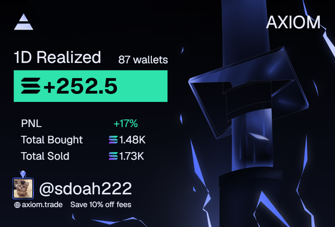 The image is a promotional graphic from AXIOM trade showing "1D Realized" trading performance across 87 wallets, featuring a highlighted gain of +252.5 with metrics including +17% PNL, 1.48K total bought, and 1.73K total sold. The wallet user "@sdoah222" is featured alongside a discount offer "Save 10% off fees" at axiom.trade. The post "87 wallets" directly references the number of trading wallets displayed in the graphic's performance summary.