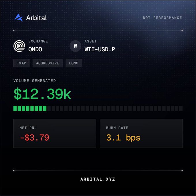 A dark-themed dashboard for Arbitral bot displaying performance metrics: Exchange 'ONDO', Asset 'WTI-USD.P', Volume Generated '$12.39k', Net PnL '-$3.79', and Burn Rate '3.1 bps'.