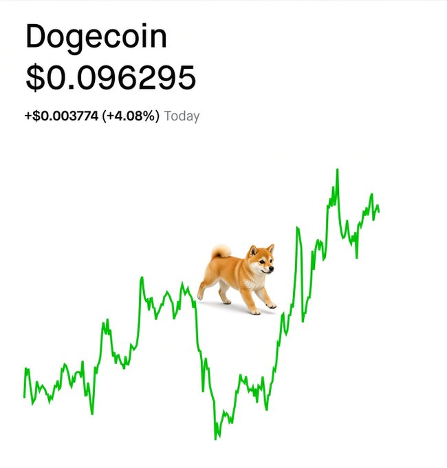 A Dogecoin price graphic showing $0.096295 with a +4.08% daily gain, featuring an upward green line chart and a Shiba Inu dog illustration.