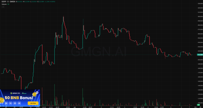 A candlestick price chart for GMGN token showing price action with green and red candles, with a '50 BNB Bonus!' promotional banner visible in the bottom left corner.