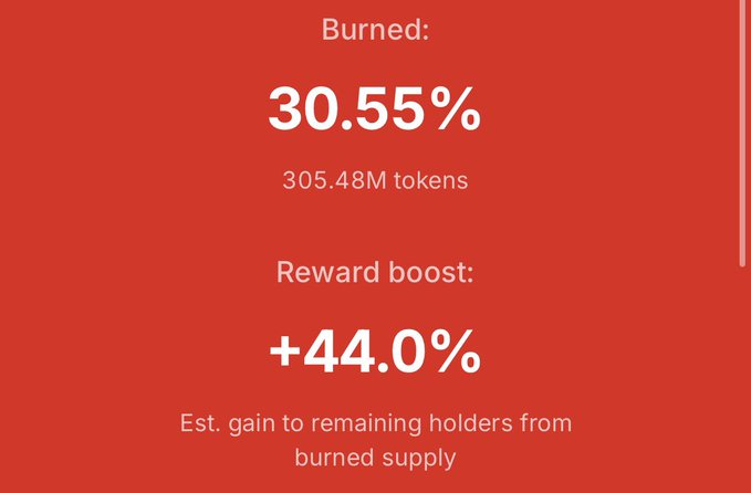 A red graphic displays cryptocurrency token statistics, reading 'Burned: 30.55%', '305.48M tokens', and 'Reward boost: +44.0%', with a note about the estimated gain to remaining holders from burned supply.