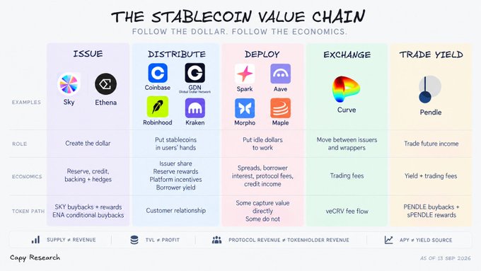 A value chain map breaking down the stablecoin economy into five stages—Issue (Sky, Ethena), Distribute (Coinbase, GDN, Robinhood, Kraken), Deploy (Spark, Aave, Morpho, Maple), Exchange (Curve), and Trade Yield (Pendle)—each annotated with examples, roles, economic drivers, and token paths, illustrating how dollars flow and value is captured across the ecosystem.