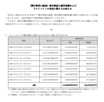 A Japanese document titled '（開示事項の経過）暗号資産の運用実績およびアルトコインの売却に関するお知らせ' details Bitcoin holdings and sales between February 24, 2026, and August 31, 2026, showing a total holding of 14.92005901 BTC valued at 164,318,522 yen.