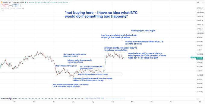 A Bitcoin price chart annotated with quotes from skeptics including 'not buying here – I have no idea what BTC would do if something bad happens', highlighting major market events and concerns.