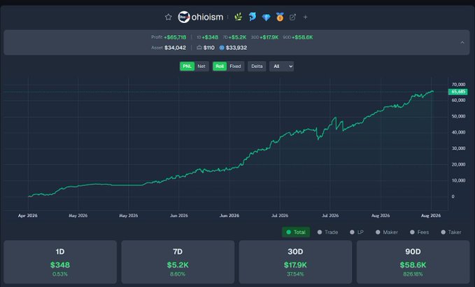 A cryptocurrency trading dashboard showing portfolio stats with 'Profit: +$55,718', an upward-trending green line graph, and performance metrics across 1D, 7D, 30D, and 90D periods.