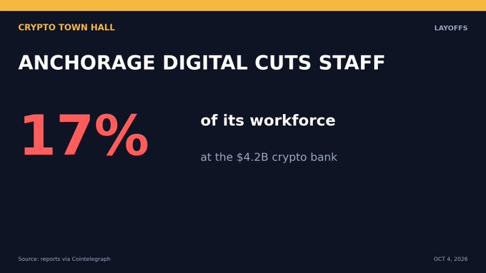 A news graphic titled 'CRYPTO TOWN HALL' states 'ANCHORAGE DIGITAL CUTS STAFF 17% of its workforce at the $4.2B crypto bank', dated Oct 4, 2026.