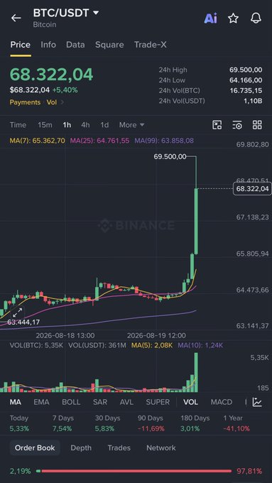 A Binance BTC/USDT (Bitcoin) trading chart shows Bitcoin surging 5.40% to $68,322.04, hitting a 24-hour high of $69,500.00. The dramatic price spike depicted in the chart visually answers the poster's confusion about the sudden explosive movement in crypto.