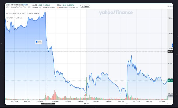 A Yahoo Finance chart shows Circle Internet Group (CRCL) stock falling 17% from $76.96 to $64.62 after hours, illustrating the dramatic single-day drop referenced in the post about Circle losing roughly a fifth of its value.