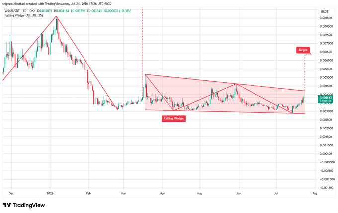 TradingView chart of Velo/USDT with a large Falling Wedge pattern outlined in red and a 'Target' indicator.