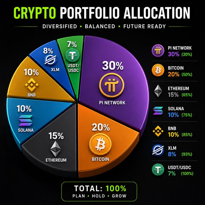 The image displays a pie chart titled "Crypto Portfolio Allocation" showing a diversified breakdown: PI Network at 30%, Bitcoin 20%, Ethereum 15%, Solana 10%, BNB 10%, XLM 8%, and USDT/USDC 7%, totaling 100%. The chart supports the post's message by visually emphasizing Pi Network as the largest holding, reinforcing the author's claim of aggressive accumulation ahead of PiDEX.