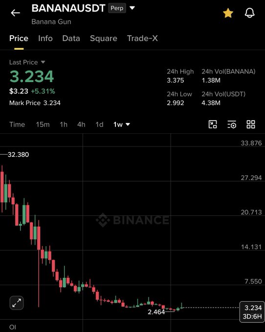 A Binance perpetual futures chart for BANANA/USDT showing a last price of $3.234 (+5.31%), with the price charting a sharp decline from highs around $32 to lows near $2.464, supporting the post's analysis that the token is in a reversal zone between $2.5–$3.3.