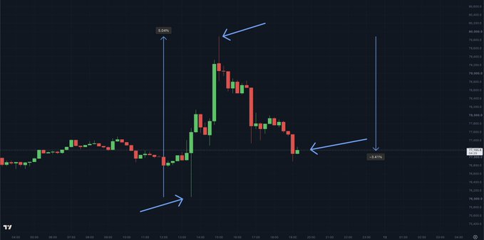 A Bitcoin price chart illustrates BTC's sharp 5% post-CPI surge toward $80,000 followed by a 3.43% retracement back to around $76,000, visually confirming the caption's description of the failed reclaim attempt at the $80K level.