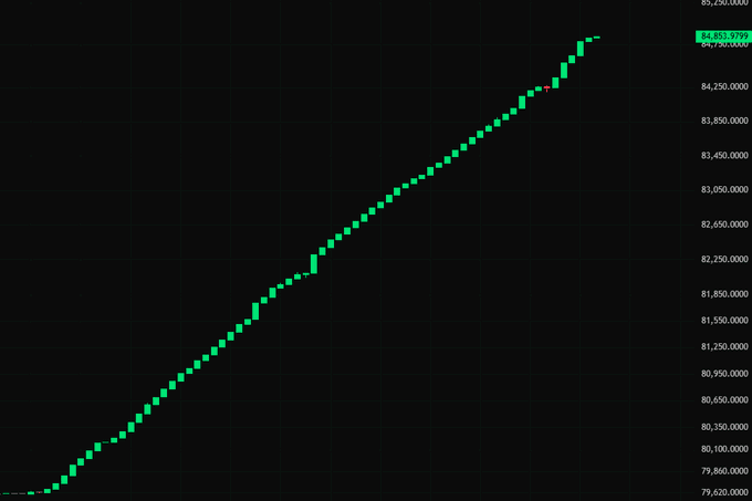 The image features a graph with several bars, but only one of them shows an upward trend. The other bars remain flat or show downward trends. A green color dominates most parts of this particular bar. The entire scene is set against a dark black background with a slight glare in certain areas. There's also a title that reads "Whales are still accumulating long positions in $BTC", suggesting the focus might be on whale trading, particularly when considering the bars' positions and growth or decline over time within the cryptocurrency market.