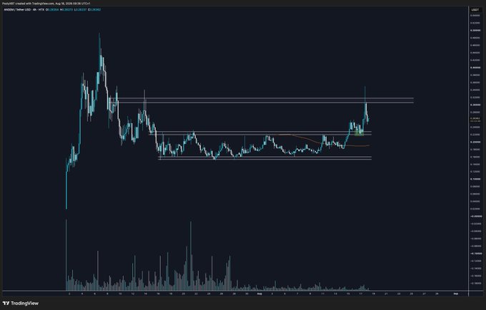 A TradingView candlestick chart for ANSEM/USD on 1D timeframe displays a range-bound price action between approximately 0.049 and 0.067, with a recent sharp breakout above resistance to around 0.07, complemented by a volume histogram showing increased trading activity on the breakout candle. The chart visually aligns with the post's bullish sentiment, illustrating the breakout move that likely contributed to the trader's successful first weekly trade.