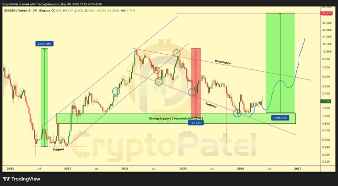 This image displays a graph with Bitcoin Futures, Oil Futures, Gold Futures and Currency futures as vertical lines intersecting at different points. The graph shows that these future prices are at all-time highs, indicating strong performance for the respective markets. The positions of these futures contracts look to be taking advantage of this upward trend by being held long, possibly in hopes that they will continue to rise even higher or reach all-time highs. Additionally, there is a caption about how the token is priced like it's dying, suggesting further support and potential upside for the value of the token over time.
