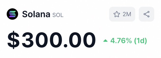 A price ticker showing Solana (SOL) at $300.00, up 4.76% over 1 day, with a 2M watchlist count.
